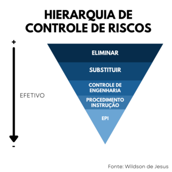 Como A Hierarquia De Controle De Riscos Ajuda Na Prevenção De Acidentes